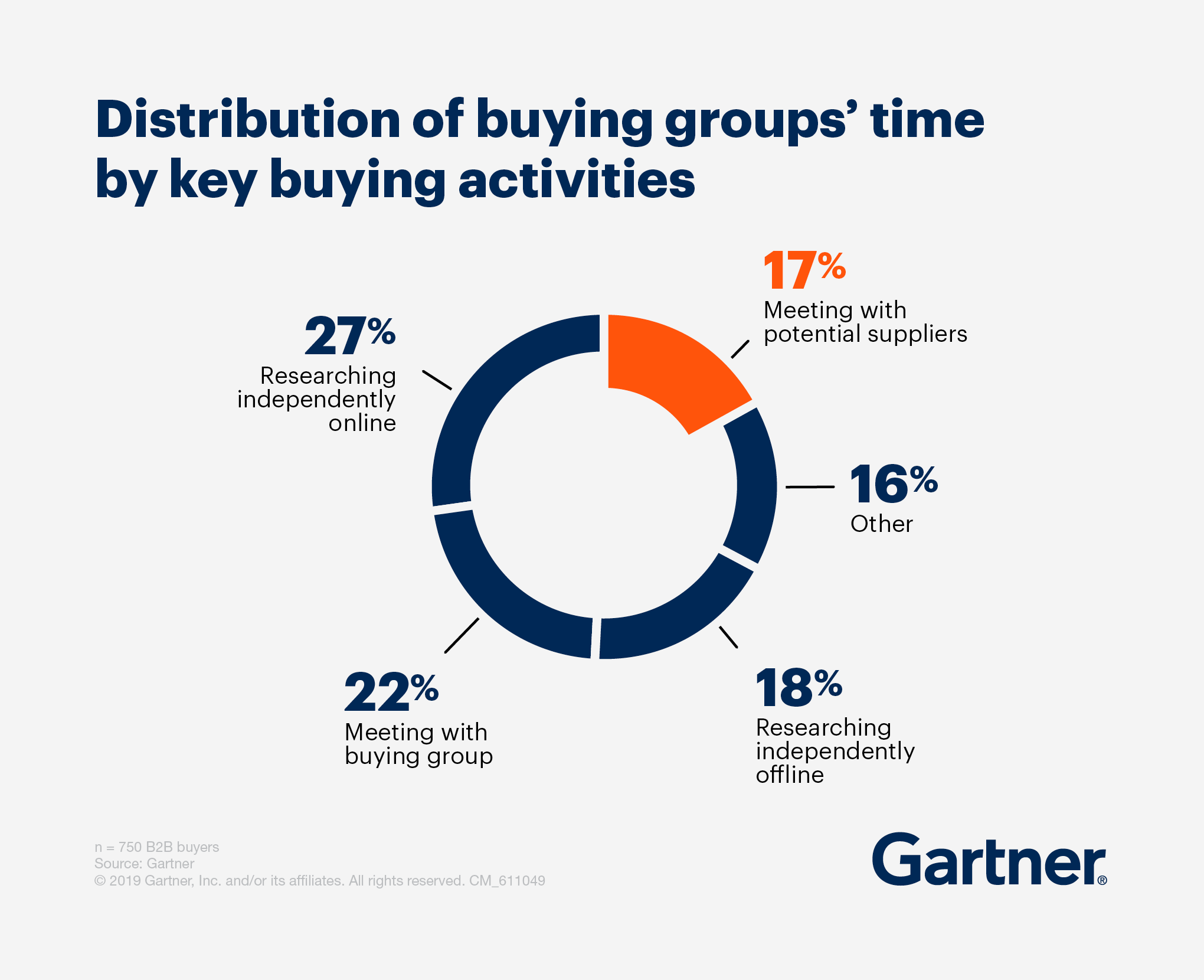 Distribution of buying groups' time by key buying activites infographic