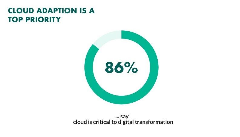 cloud adoption critical to digital transformation