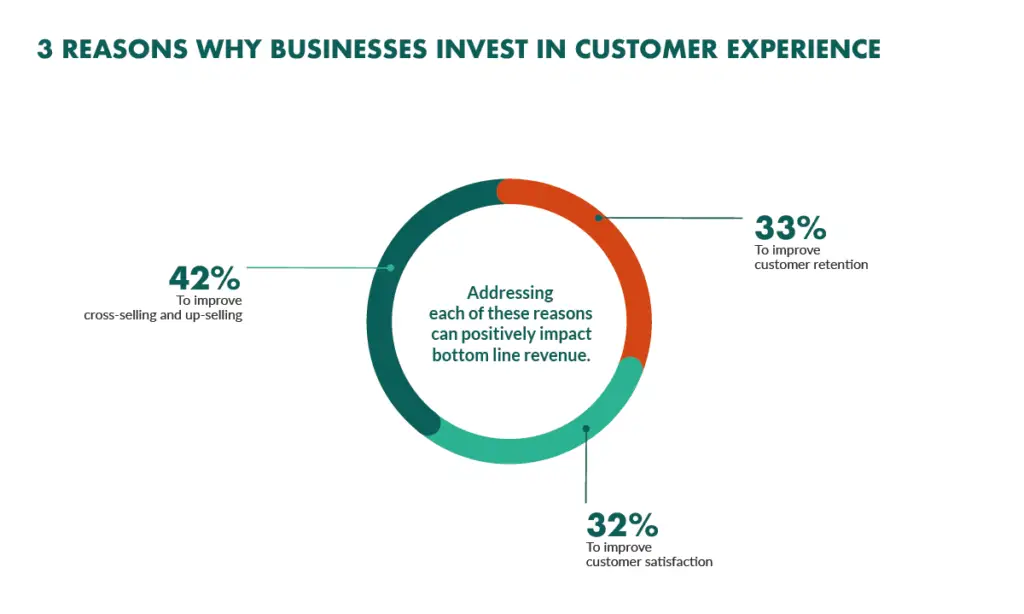 why invest in customer experience