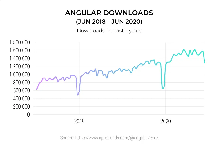 angular downloads june 2018 to june 2020