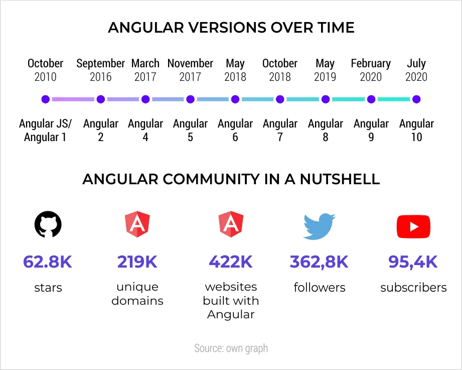 angular versions over time