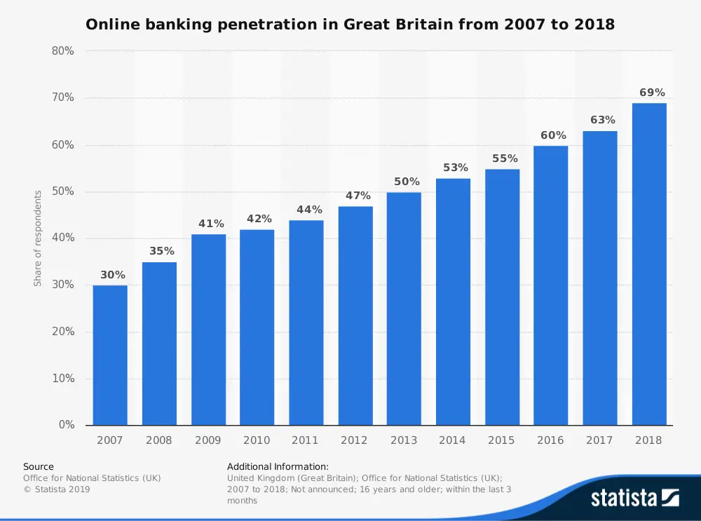 online banking penetration in great britain 2007 - 2018