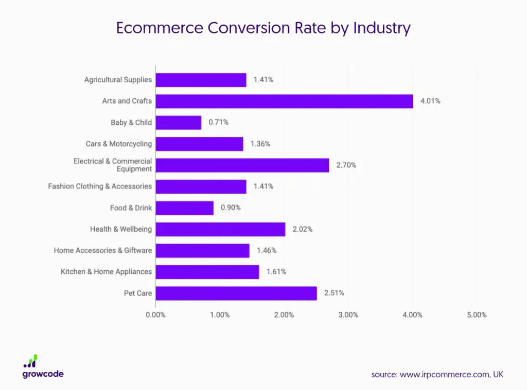 ecommerce conversion rate by industries