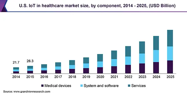 US IoT in healthcare market size by component 2014-2025