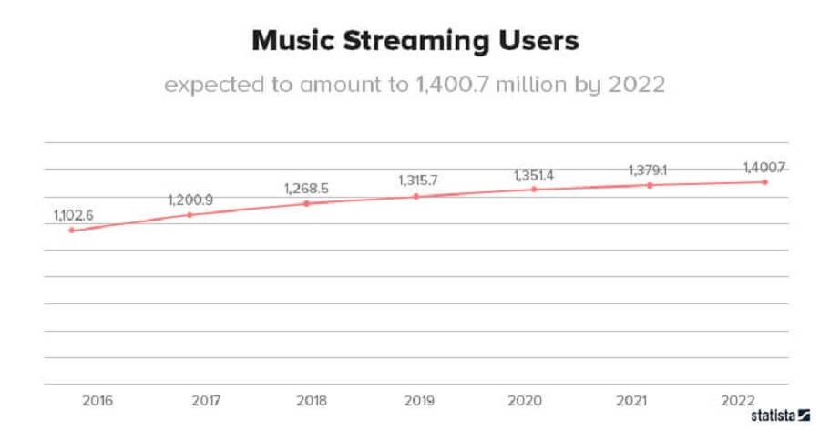music streaming users stats