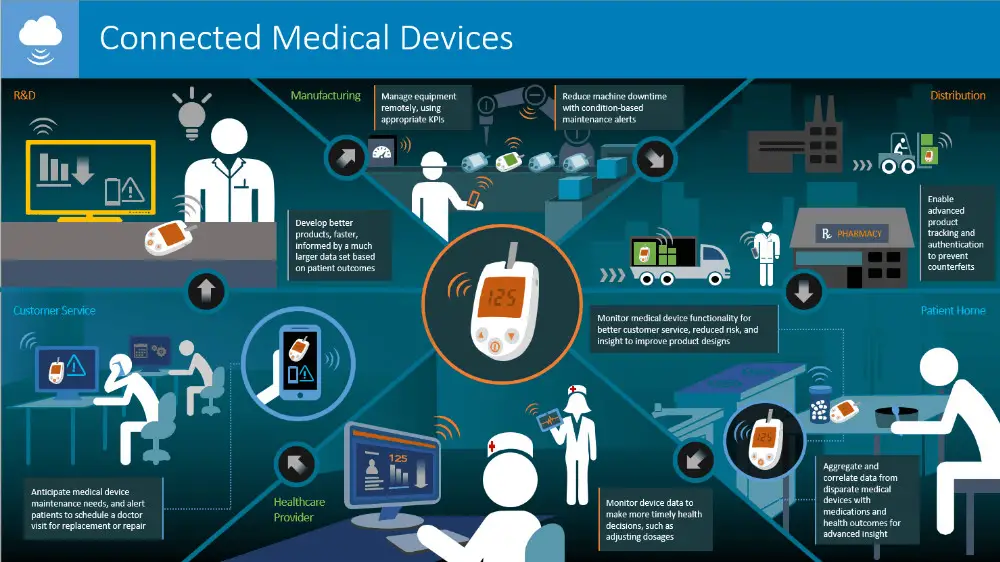 Revolution in healthcare with iot