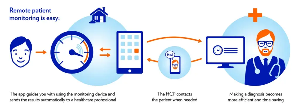 Telehealth remote patient monitoring