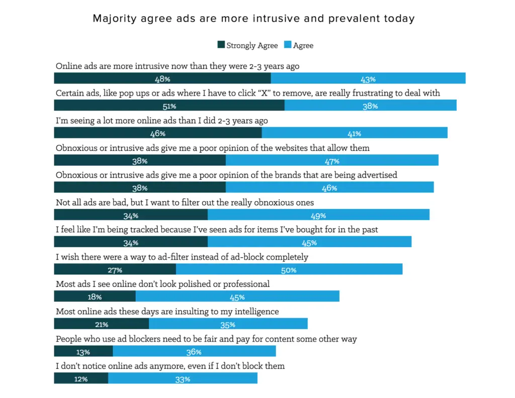 majority agree that ads are more intrusive and prevalent today