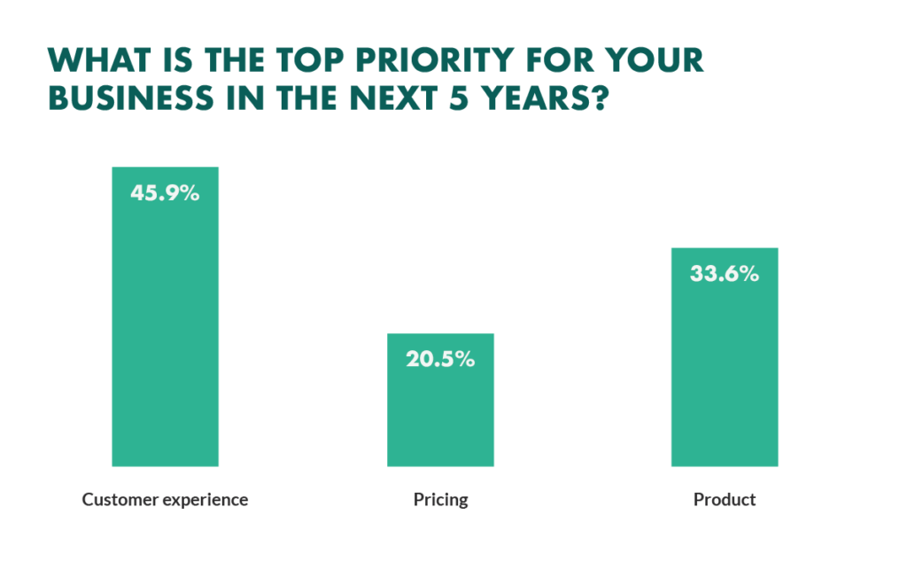 top-priority-for-businesses-customer-experience