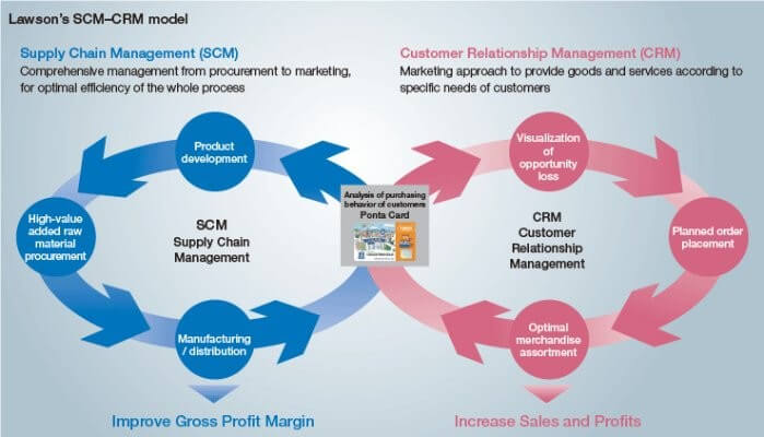 Connection Between CRM and Supply Chain Management
