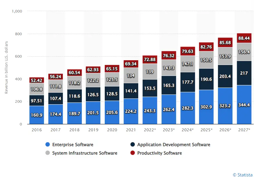 Software Development Stats