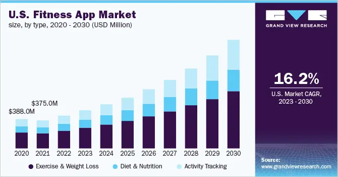 The United States Fitness App Market