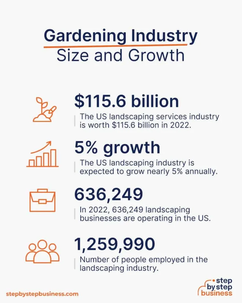 Gardening industry size and growth