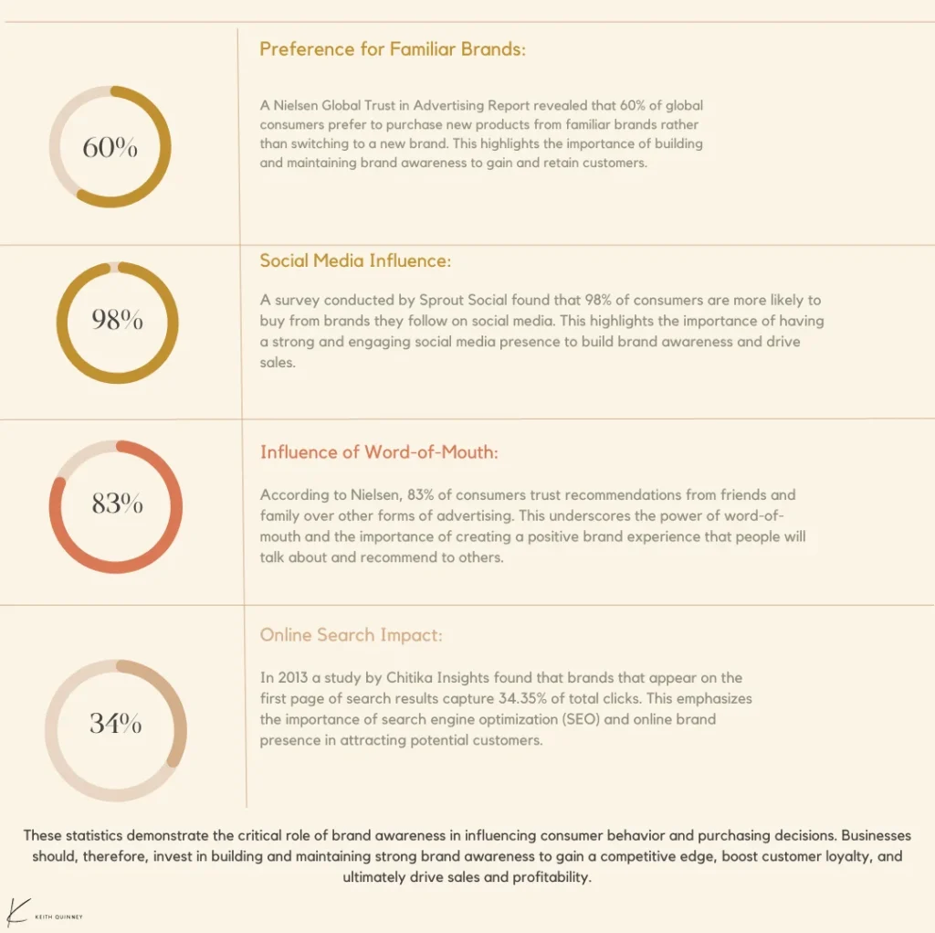 Key Statistics on Brand Awareness - Infographics